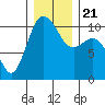 Ayock Point tide chart for Saturday, December 21, 2024
