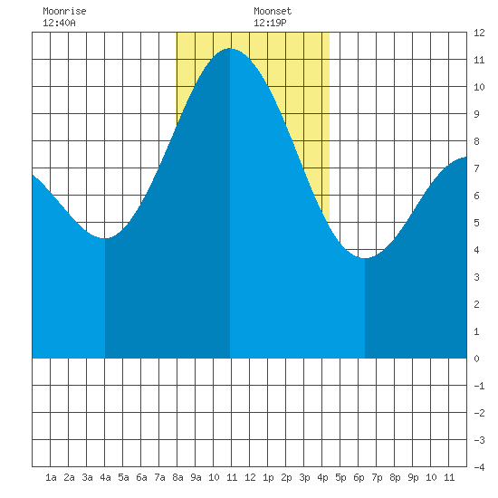 Ayock Point tide chart for Monday, December 23, 2024