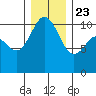 Ayock Point tide chart for Monday, December 23, 2024