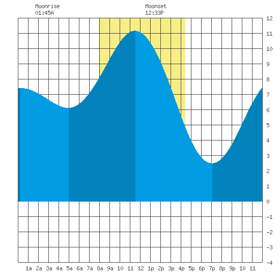 Ayock Point tide chart for Tuesday, December 24, 2024