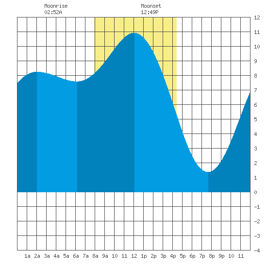 Ayock Point tide chart for Wednesday, December 25, 2024