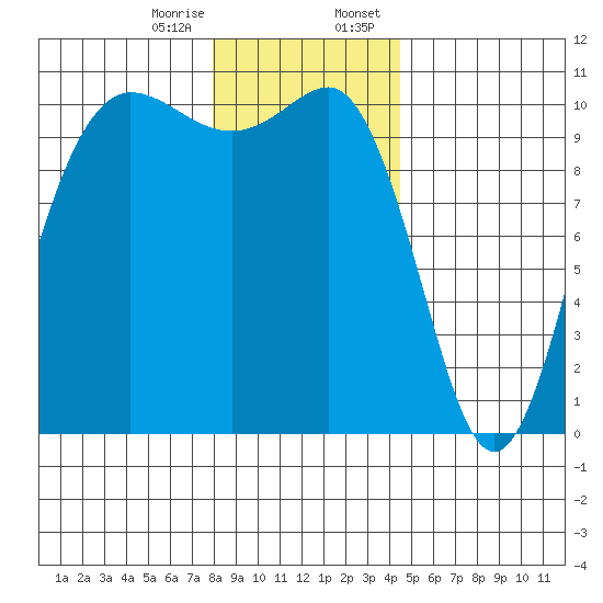 Ayock Point tide chart for Friday, December 27, 2024