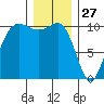 Ayock Point tide chart for Friday, December 27, 2024