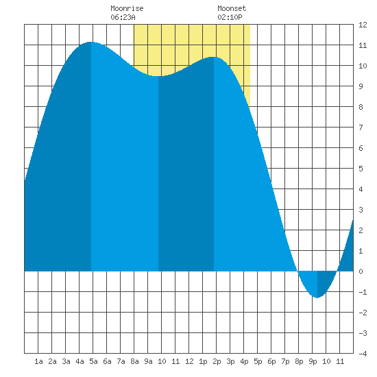 Ayock Point tide chart for Saturday, December 28, 2024