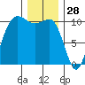 Ayock Point tide chart for Saturday, December 28, 2024