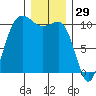 Ayock Point tide chart for Sunday, December 29, 2024