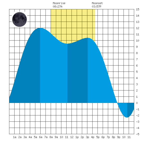 Ayock Point tide chart for Monday, December 30, 2024