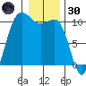 Ayock Point tide chart for Monday, December 30, 2024