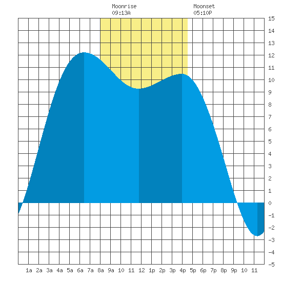 Ayock Point tide chart for Tuesday, December 31, 2024