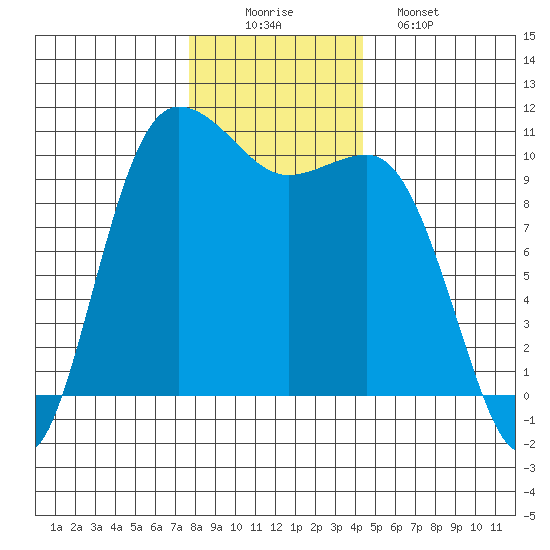 Ayock Point tide chart for Tuesday, December 3, 2024