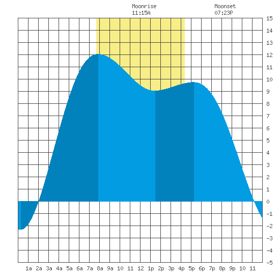 Ayock Point tide chart for Wednesday, December 4, 2024