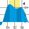Ayock Point tide chart for Wednesday, December 4, 2024