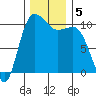 Ayock Point tide chart for Thursday, December 5, 2024