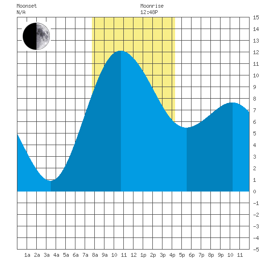 Ayock Point tide chart for Sunday, December 8, 2024