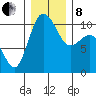 Ayock Point tide chart for Sunday, December 8, 2024