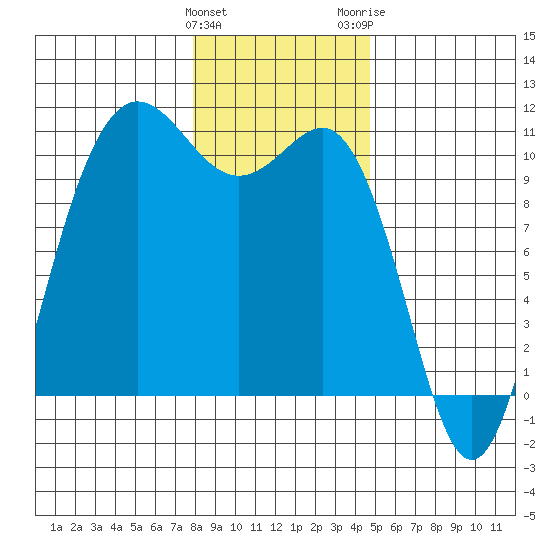 Ayock Point tide chart for Sunday, January 12, 2025