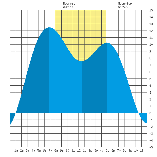 Ayock Point tide chart for Wednesday, January 15, 2025