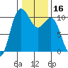 Ayock Point tide chart for Thursday, January 16, 2025