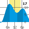Ayock Point tide chart for Friday, January 17, 2025