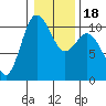 Ayock Point tide chart for Saturday, January 18, 2025