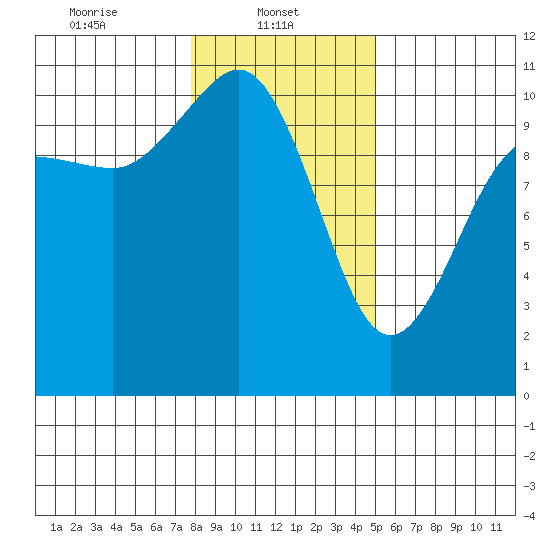 Ayock Point tide chart for Wednesday, January 22, 2025