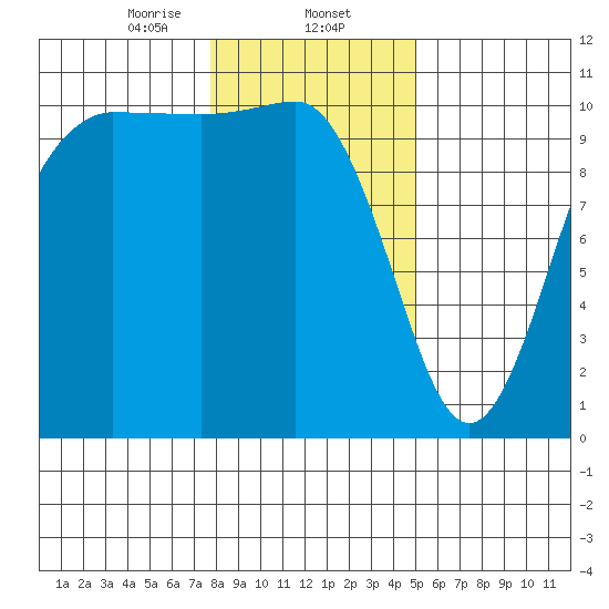 Ayock Point tide chart for Friday, January 24, 2025