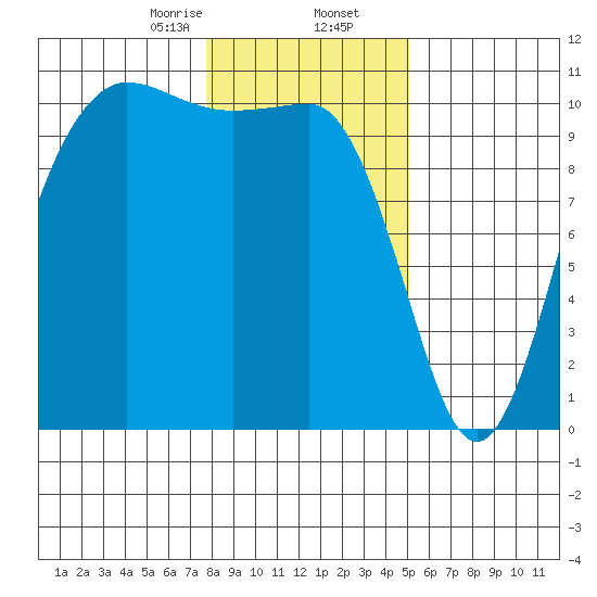 Ayock Point tide chart for Saturday, January 25, 2025