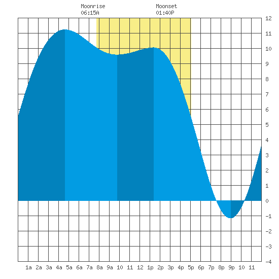 Ayock Point tide chart for Sunday, January 26, 2025