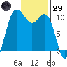 Ayock Point tide chart for Wednesday, January 29, 2025