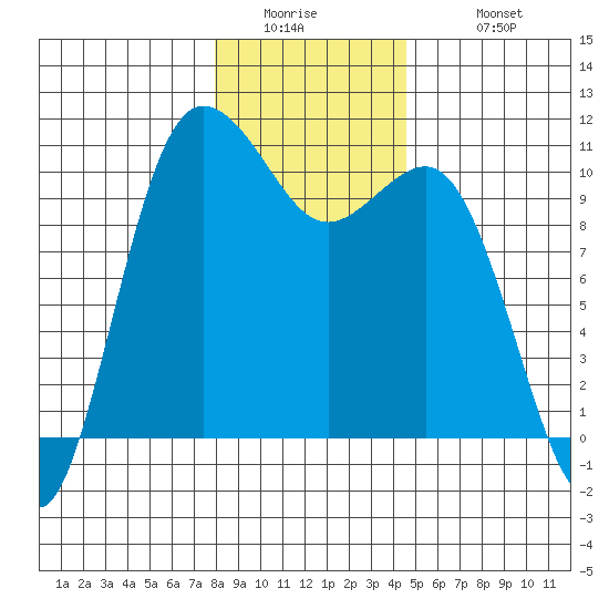 Ayock Point tide chart for Thursday, January 2, 2025