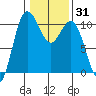 Ayock Point tide chart for Friday, January 31, 2025