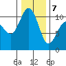 Ayock Point tide chart for Tuesday, January 7, 2025