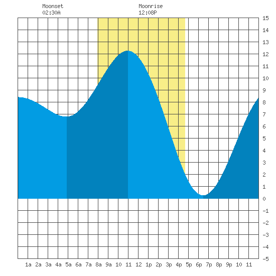 Ayock Point tide chart for Wednesday, January 8, 2025