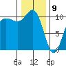 Ayock Point tide chart for Thursday, January 9, 2025
