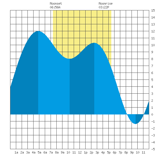 Ayock Point tide chart for Monday, February 10, 2025