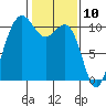 Ayock Point tide chart for Monday, February 10, 2025