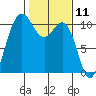 Ayock Point tide chart for Tuesday, February 11, 2025