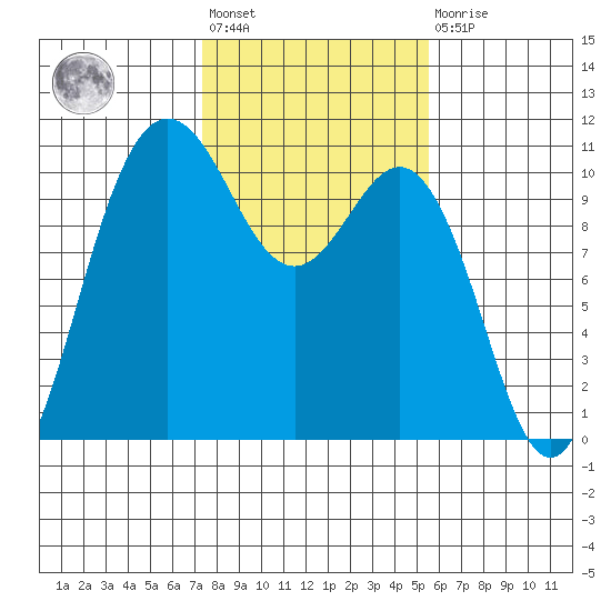 Ayock Point tide chart for Wednesday, February 12, 2025