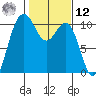 Ayock Point tide chart for Wednesday, February 12, 2025