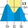 Ayock Point tide chart for Thursday, February 13, 2025