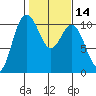 Ayock Point tide chart for Friday, February 14, 2025