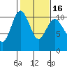 Ayock Point tide chart for Sunday, February 16, 2025