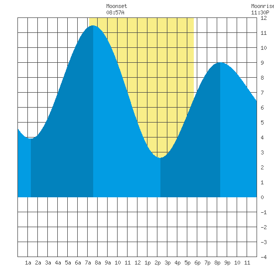Ayock Point tide chart for Monday, February 17, 2025