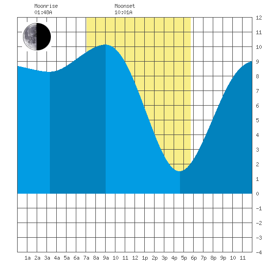 Ayock Point tide chart for Thursday, February 20, 2025
