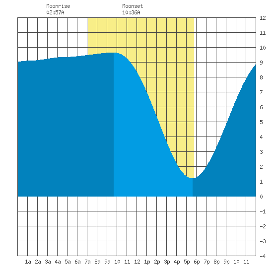 Ayock Point tide chart for Friday, February 21, 2025