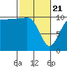 Ayock Point tide chart for Friday, February 21, 2025