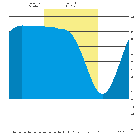 Ayock Point tide chart for Saturday, February 22, 2025