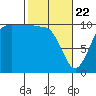 Ayock Point tide chart for Saturday, February 22, 2025