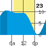 Ayock Point tide chart for Sunday, February 23, 2025