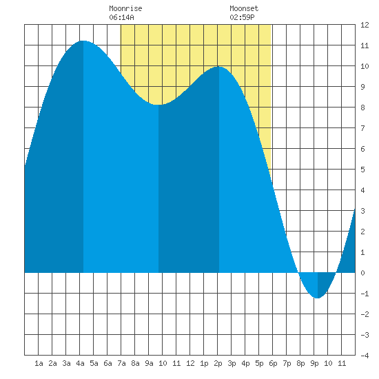Ayock Point tide chart for Tuesday, February 25, 2025
